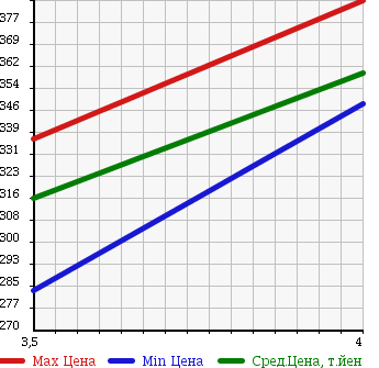 Аукционная статистика: График изменения цены TOYOTA Тойота  VITZ Витц  2011 1300 NSP130 1.3F в зависимости от аукционных оценок