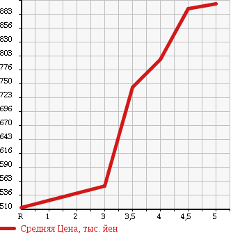 Аукционная статистика: График изменения цены TOYOTA Тойота  VITZ Витц  2016 1300 NSP130 1.3F LED EDITION в зависимости от аукционных оценок