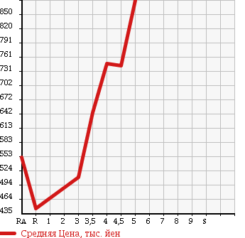 Аукционная статистика: График изменения цены TOYOTA Тойота  VITZ Витц  2015 1300 NSP130 1.3F SMART STYLE в зависимости от аукционных оценок
