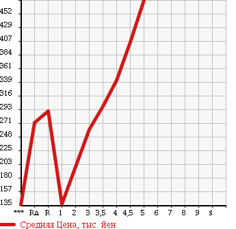 Аукционная статистика: График изменения цены TOYOTA Тойота  VITZ Витц  2012 1300 NSP130 F в зависимости от аукционных оценок