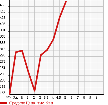 Аукционная статистика: График изменения цены TOYOTA Тойота  VITZ Витц  2013 1300 NSP130 F в зависимости от аукционных оценок