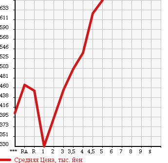 Аукционная статистика: График изменения цены TOYOTA Тойота  VITZ Витц  2014 1300 NSP130 F в зависимости от аукционных оценок