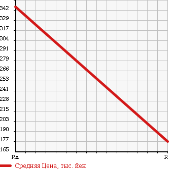 Аукционная статистика: График изменения цены TOYOTA Тойота  VITZ Витц  2011 1300 NSP130 F SMART PACKAGE в зависимости от аукционных оценок