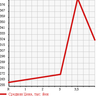 Аукционная статистика: График изменения цены TOYOTA Тойота  VITZ Витц  2012 1300 NSP130 F SMART S TOP P*S MILE ED в зависимости от аукционных оценок