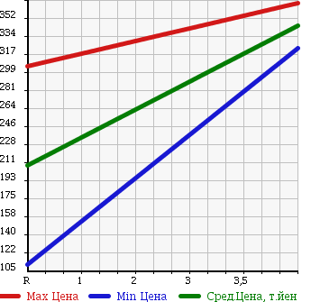 Аукционная статистика: График изменения цены TOYOTA Тойота  VITZ Витц  2011 1300 NSP130 F SMART S TOP PACK в зависимости от аукционных оценок