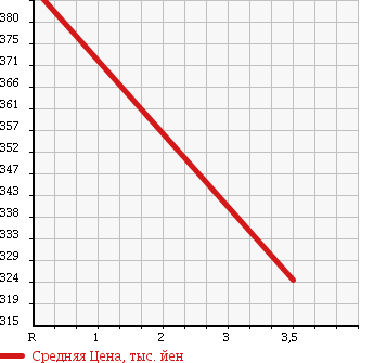 Аукционная статистика: График изменения цены TOYOTA Тойота  VITZ Витц  2013 1300 NSP130 F SMART S TOP PACK *SI L в зависимости от аукционных оценок