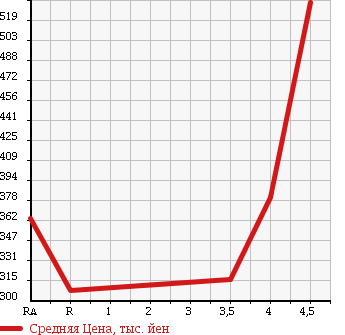 Аукционная статистика: График изменения цены TOYOTA Тойота  VITZ Витц  2012 1300 NSP130 F SMART S TOP PACKAGE в зависимости от аукционных оценок