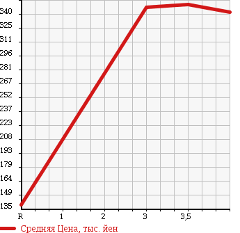Аукционная статистика: График изменения цены TOYOTA Тойота  VITZ Витц  2011 1300 NSP130 F SMART S TOP PKG в зависимости от аукционных оценок