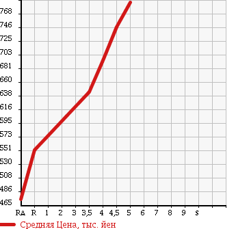Аукционная статистика: График изменения цены TOYOTA Тойота  VITZ Витц  2015 1300 NSP130 F SMART STYLE в зависимости от аукционных оценок
