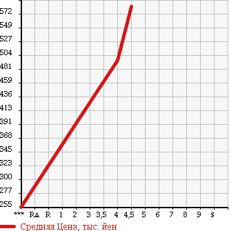 Аукционная статистика: График изменения цены TOYOTA Тойота  VITZ Витц  2014 1300 NSP130 FS MILE ED в зависимости от аукционных оценок