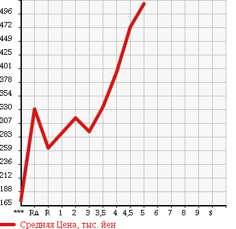 Аукционная статистика: График изменения цены TOYOTA Тойота  VITZ Витц  2012 1300 NSP130 FS MILE EDITION в зависимости от аукционных оценок