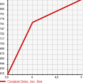 Аукционная статистика: График изменения цены TOYOTA Тойота  VITZ Витц  2016 1300 NSP130 F_LED EDITION в зависимости от аукционных оценок