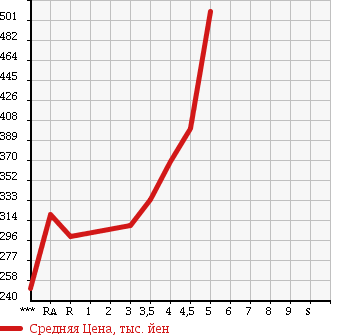 Аукционная статистика: График изменения цены TOYOTA Тойота  VITZ Витц  2011 1300 NSP130 JEWELA в зависимости от аукционных оценок
