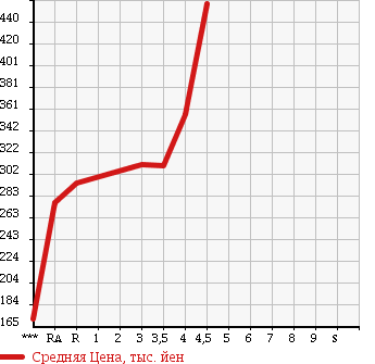 Аукционная статистика: График изменения цены TOYOTA Тойота  VITZ Витц  2012 1300 NSP130 JEWELA в зависимости от аукционных оценок