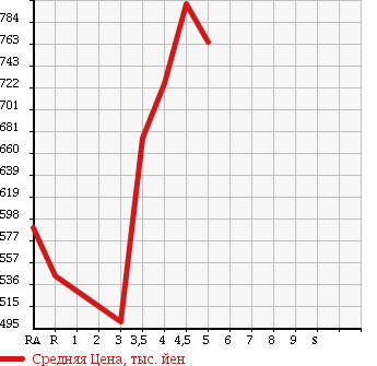 Аукционная статистика: График изменения цены TOYOTA Тойота  VITZ Витц  2015 1300 NSP130 JEWELA в зависимости от аукционных оценок