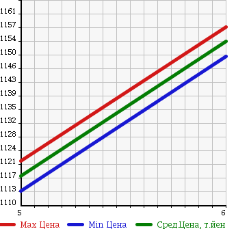 Аукционная статистика: График изменения цены TOYOTA Тойота  VITZ Витц  2018 1300 NSP130 JEWELA в зависимости от аукционных оценок