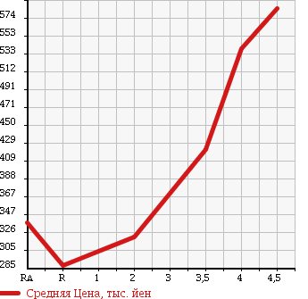 Аукционная статистика: График изменения цены TOYOTA Тойота  VITZ Витц  2013 1300 NSP130 U в зависимости от аукционных оценок
