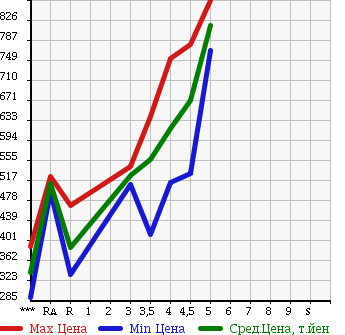 Аукционная статистика: График изменения цены TOYOTA Тойота  VITZ Витц  2014 1300 NSP130 U в зависимости от аукционных оценок