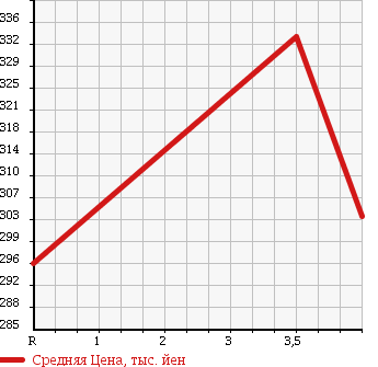 Аукционная статистика: График изменения цены TOYOTA Тойота  VITZ Витц  2011 1300 NSP130 U SMART S TOP PACKAGE в зависимости от аукционных оценок