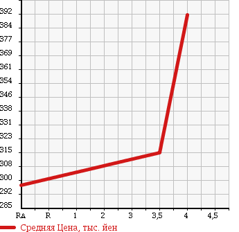 Аукционная статистика: График изменения цены TOYOTA Тойота  VITZ Витц  2012 1300 NSP130 U SMART S TOP PACKAGE в зависимости от аукционных оценок
