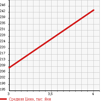 Аукционная статистика: График изменения цены TOYOTA Тойота  VITZ Витц  2011 1300 NSP135 в зависимости от аукционных оценок