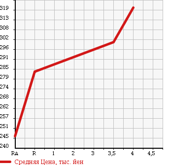 Аукционная статистика: График изменения цены TOYOTA Тойота  VITZ Витц  2011 1300 NSP135 4WD в зависимости от аукционных оценок