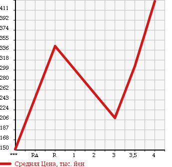 Аукционная статистика: График изменения цены TOYOTA Тойота  VITZ Витц  2013 1300 NSP135 4WD F в зависимости от аукционных оценок