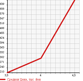 Аукционная статистика: График изменения цены TOYOTA Тойота  VITZ Витц  2012 1300 NSP135 4WD FS MILE EDITION в зависимости от аукционных оценок