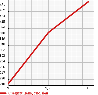 Аукционная статистика: График изменения цены TOYOTA Тойота  VITZ Витц  2011 1300 NSP135 4WD U в зависимости от аукционных оценок
