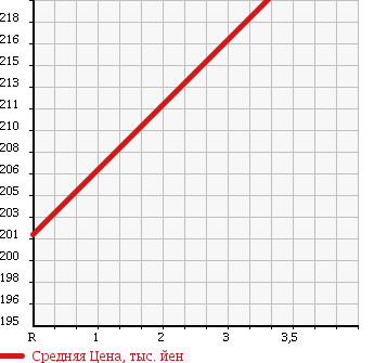 Аукционная статистика: График изменения цены TOYOTA Тойота  VITZ Витц  2012 1300 NSP135 4WD U в зависимости от аукционных оценок