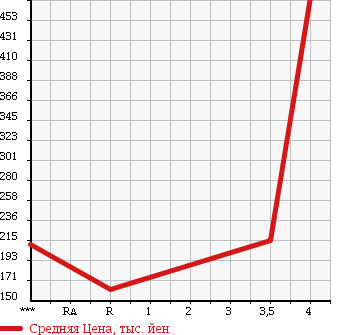 Аукционная статистика: График изменения цены TOYOTA Тойота  VITZ Витц  2012 1300 NSP135 F в зависимости от аукционных оценок