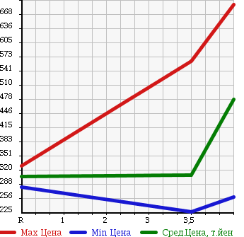 Аукционная статистика: График изменения цены TOYOTA Тойота  VITZ Витц  2013 1300 NSP135 F в зависимости от аукционных оценок