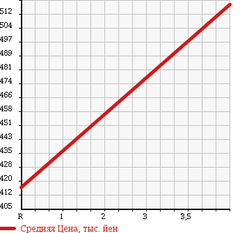 Аукционная статистика: График изменения цены TOYOTA Тойота  VITZ Витц  2014 1300 NSP135 F в зависимости от аукционных оценок