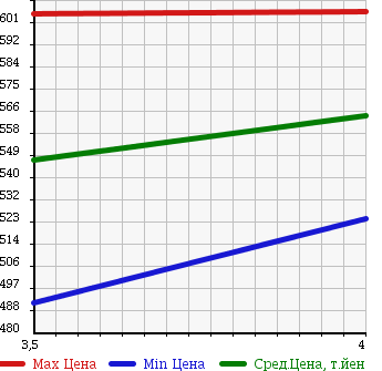 Аукционная статистика: График изменения цены TOYOTA Тойота  VITZ Витц  2013 1300 NSP135 F-4WD в зависимости от аукционных оценок