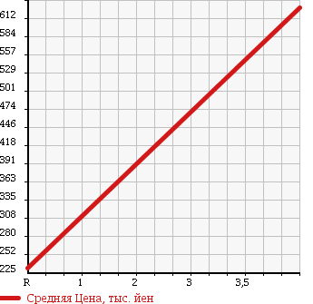 Аукционная статистика: График изменения цены TOYOTA Тойота  VITZ Витц  2012 1300 NSP135 JEWELA в зависимости от аукционных оценок