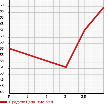 Аукционная статистика: График изменения цены TOYOTA Тойота  VITZ Витц  2004 1300 SCP13 CLAVIA в зависимости от аукционных оценок