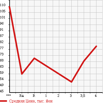 Аукционная статистика: График изменения цены TOYOTA Тойота  VITZ Витц  2003 1300 SCP13 U в зависимости от аукционных оценок