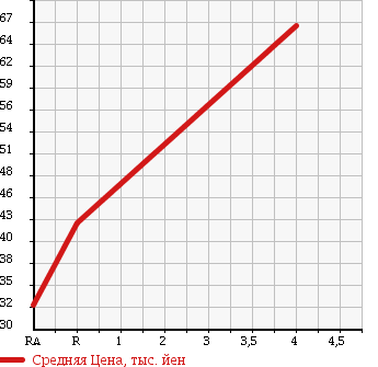 Аукционная статистика: График изменения цены TOYOTA Тойота  VITZ Витц  2003 1300 SCP13 U INTELLIGENT PACKAGE в зависимости от аукционных оценок