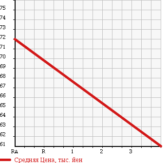 Аукционная статистика: График изменения цены TOYOTA Тойота  VITZ Витц  2004 1300 SCP13 U L в зависимости от аукционных оценок