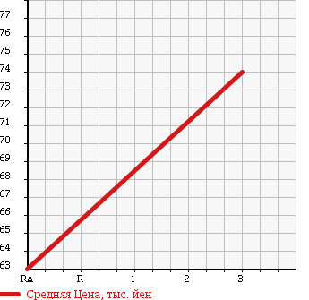 Аукционная статистика: График изменения цены TOYOTA Тойота  VITZ Витц  2002 1300 SCP13 U L PACKAGE в зависимости от аукционных оценок
