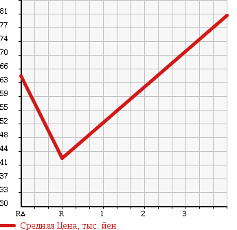 Аукционная статистика: График изменения цены TOYOTA Тойота  VITZ Витц  2005 1300 SCP13 U L PACKAGE в зависимости от аукционных оценок