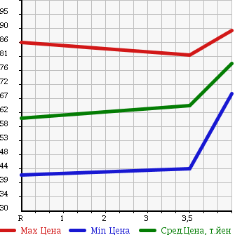 Аукционная статистика: График изменения цены TOYOTA Тойота  VITZ Витц  2003 1300 SCP13 U L-PKG в зависимости от аукционных оценок