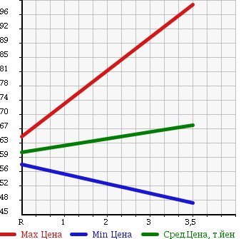 Аукционная статистика: График изменения цены TOYOTA Тойота  VITZ Витц  2004 1300 SCP13 U L-PKG в зависимости от аукционных оценок