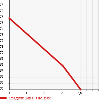 Аукционная статистика: График изменения цены TOYOTA Тойота  VITZ Витц  2003 1300 SCP13 U-L в зависимости от аукционных оценок
