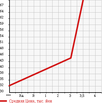 Аукционная статистика: График изменения цены TOYOTA Тойота  VITZ Витц  2004 1300 SCP13 U-L PACKAGE в зависимости от аукционных оценок