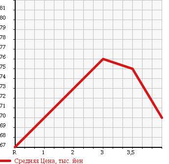 Аукционная статистика: График изменения цены TOYOTA Тойота  VITZ Витц  2003 1300 SCP13 U_L PACKAGE в зависимости от аукционных оценок