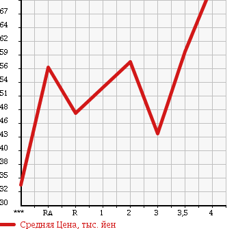 Аукционная статистика: График изменения цены TOYOTA Тойота  VITZ Витц  2005 1300 SCP90 в зависимости от аукционных оценок