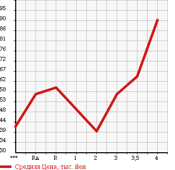 Аукционная статистика: График изменения цены TOYOTA Тойота  VITZ Витц  2007 1300 SCP90 в зависимости от аукционных оценок