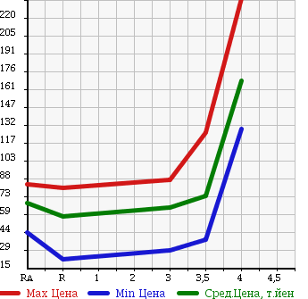 Аукционная статистика: График изменения цены TOYOTA Тойота  VITZ Витц  2008 1300 SCP90 в зависимости от аукционных оценок