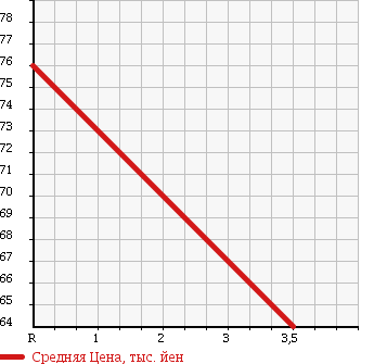 Аукционная статистика: График изменения цены TOYOTA Тойота  VITZ Витц  2006 1300 SCP90 1.3F в зависимости от аукционных оценок